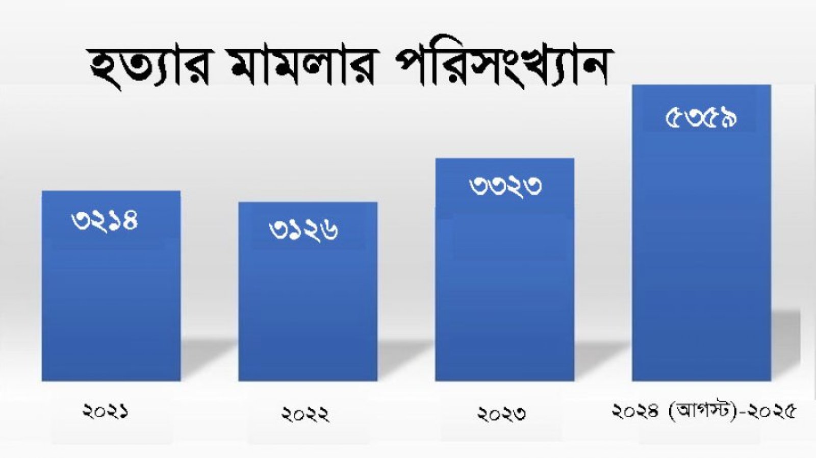 অন্তর্বর্তী সরকারের সময়েও উদ্বেগজনক হারে বাড়ছে খুন