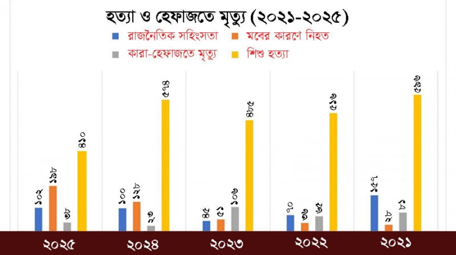 রাজনৈতিক কিংবা মব ছাড়িয়ে শিশু হত্যার সংখ্যা বেশি