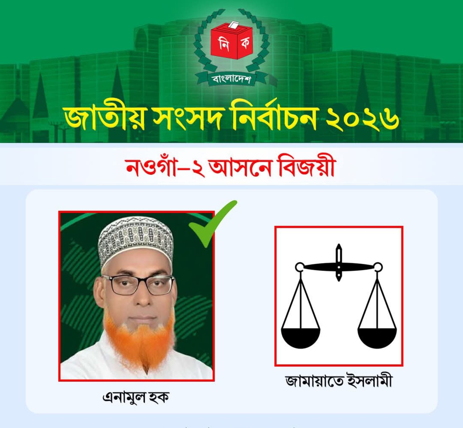 নওগাঁ-২ আসনে ইতিহাসের প্রথম দাঁড়িপাল্লার প্রার্থী এনামুল হক বিজয়ী