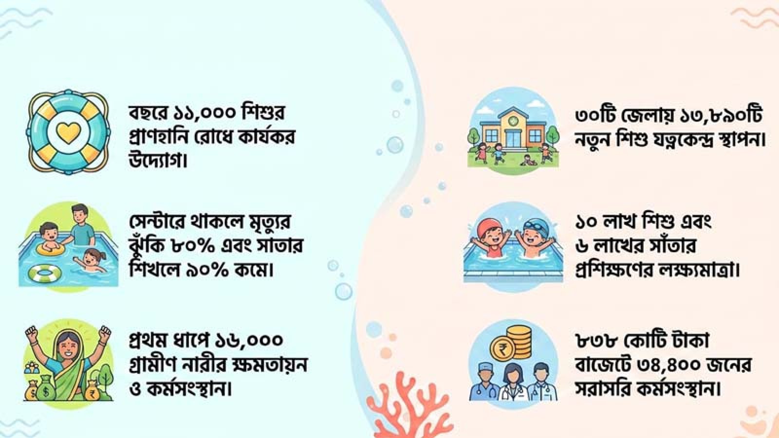 পানিতে ডুবে শিশুমৃত্যু রোধের সফল মডেল, থেমে আছে কার্যক্রম