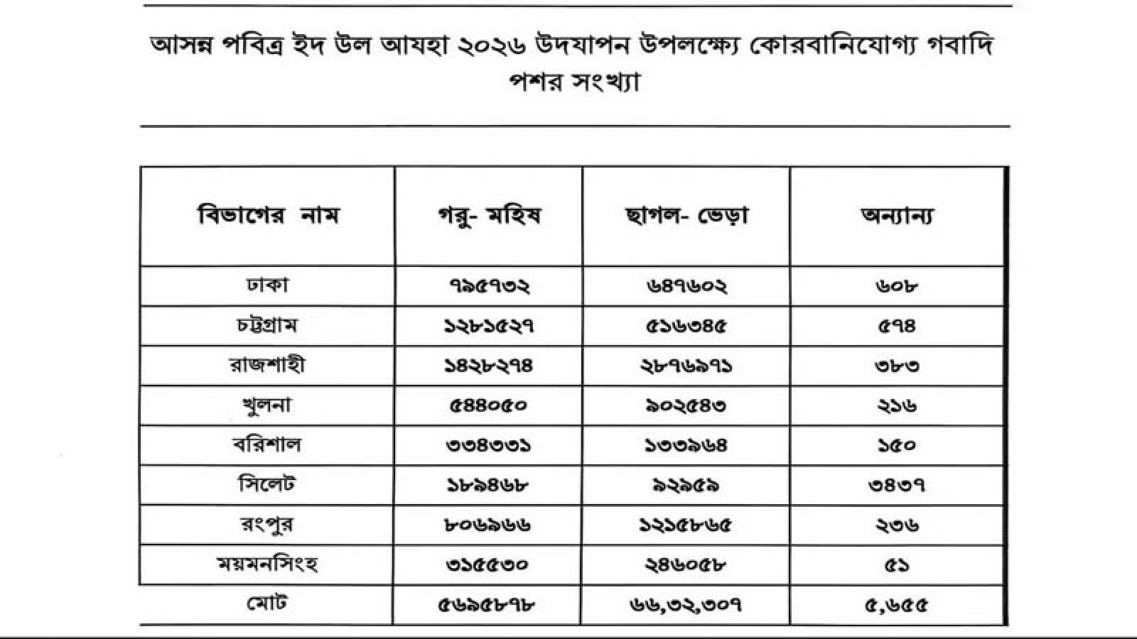 দেশে কোরবানিযোগ্য গরু-ছাগল বেশি রাজশাহীতে