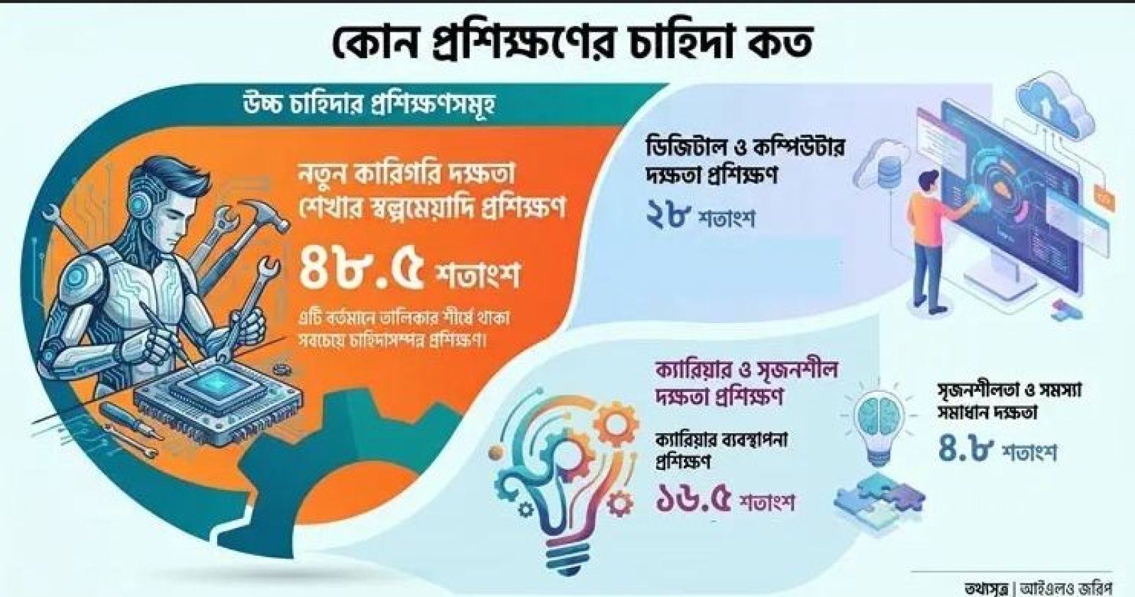 বাংলাদেশের ৪৮% কর্মোপযোগী মানুষের কারিগরি প্রশিক্ষণ জরুরি