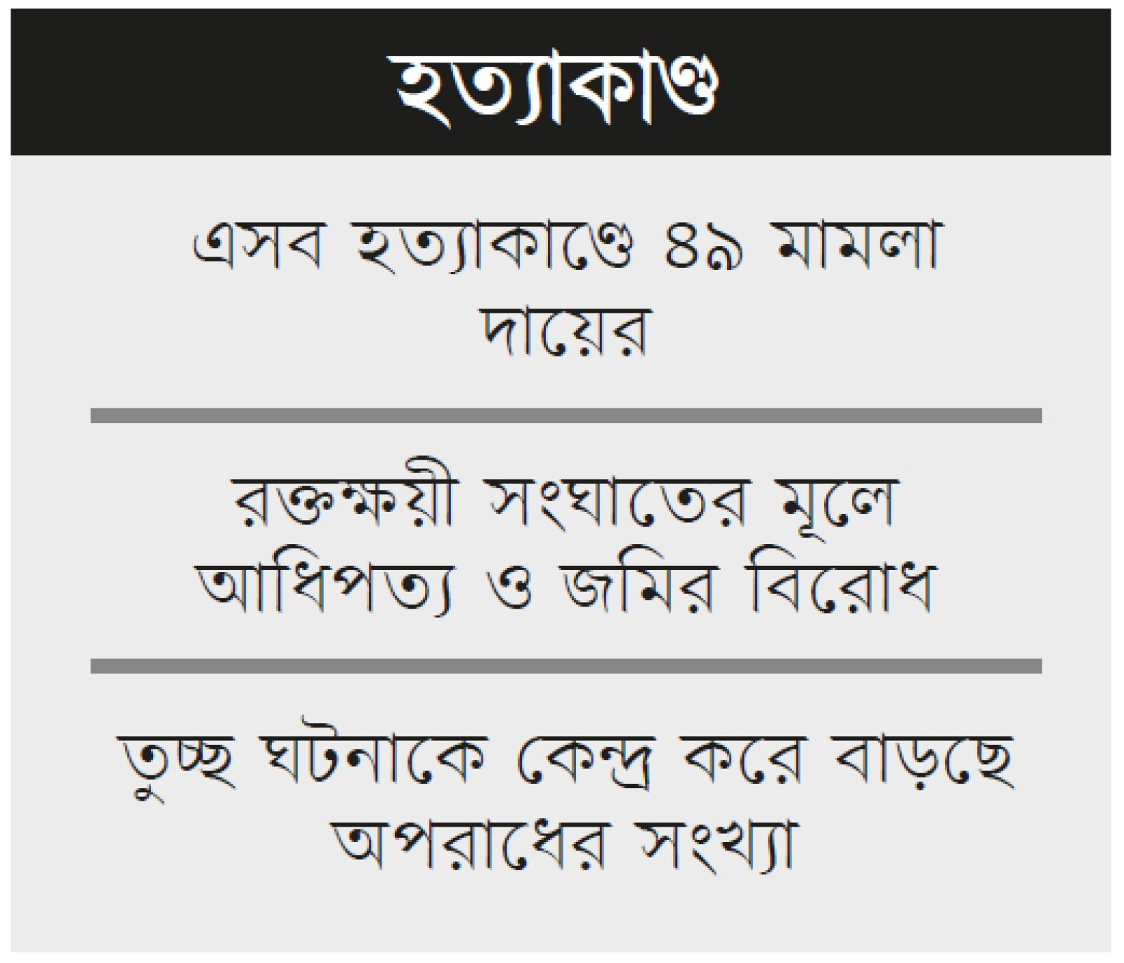 চাঁপাইনবাবগঞ্জে ১৭ মাসে ৫৫ খুন