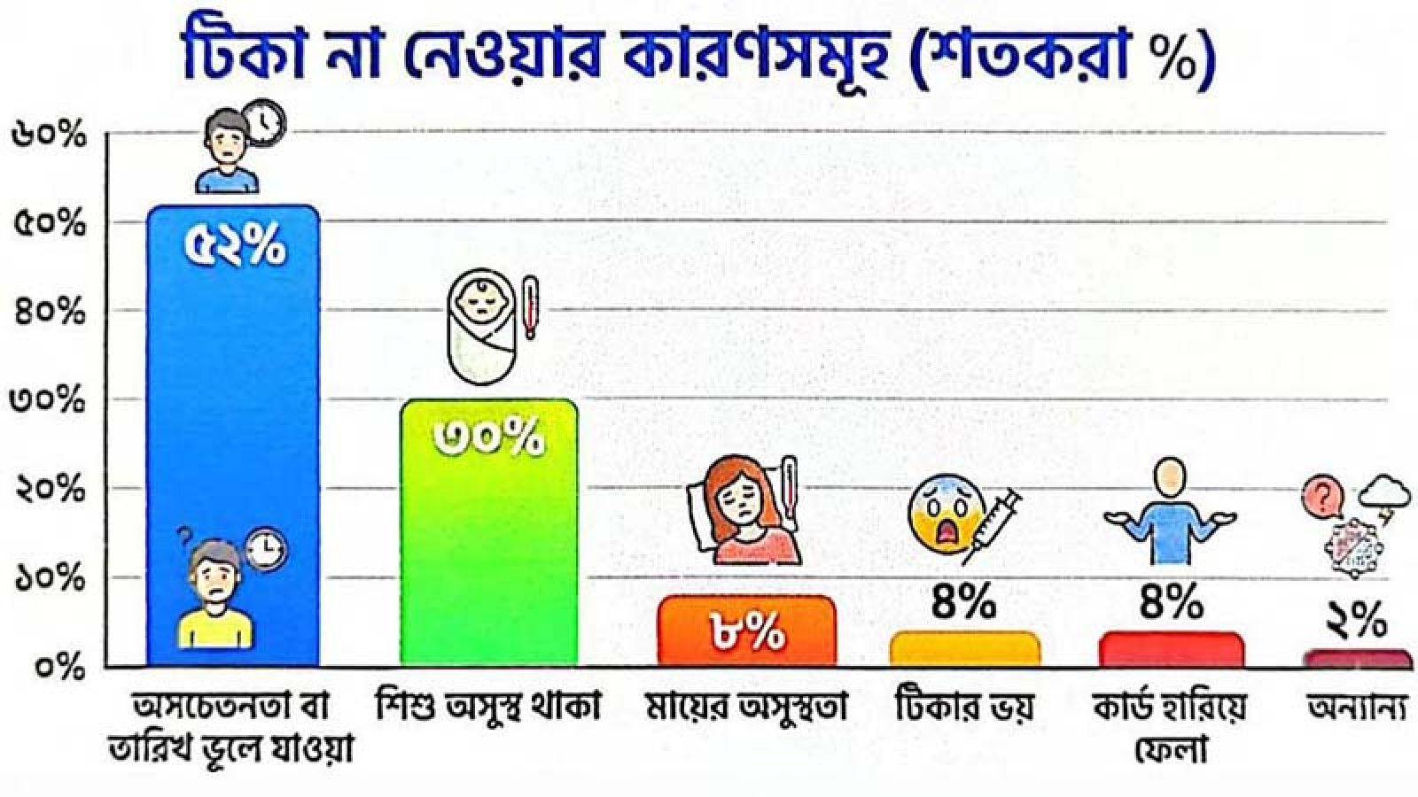 হামের ৫৯% সংক্রমণ স্বাস্থ্যসেবা কেন্দ্রে: গবেষণা