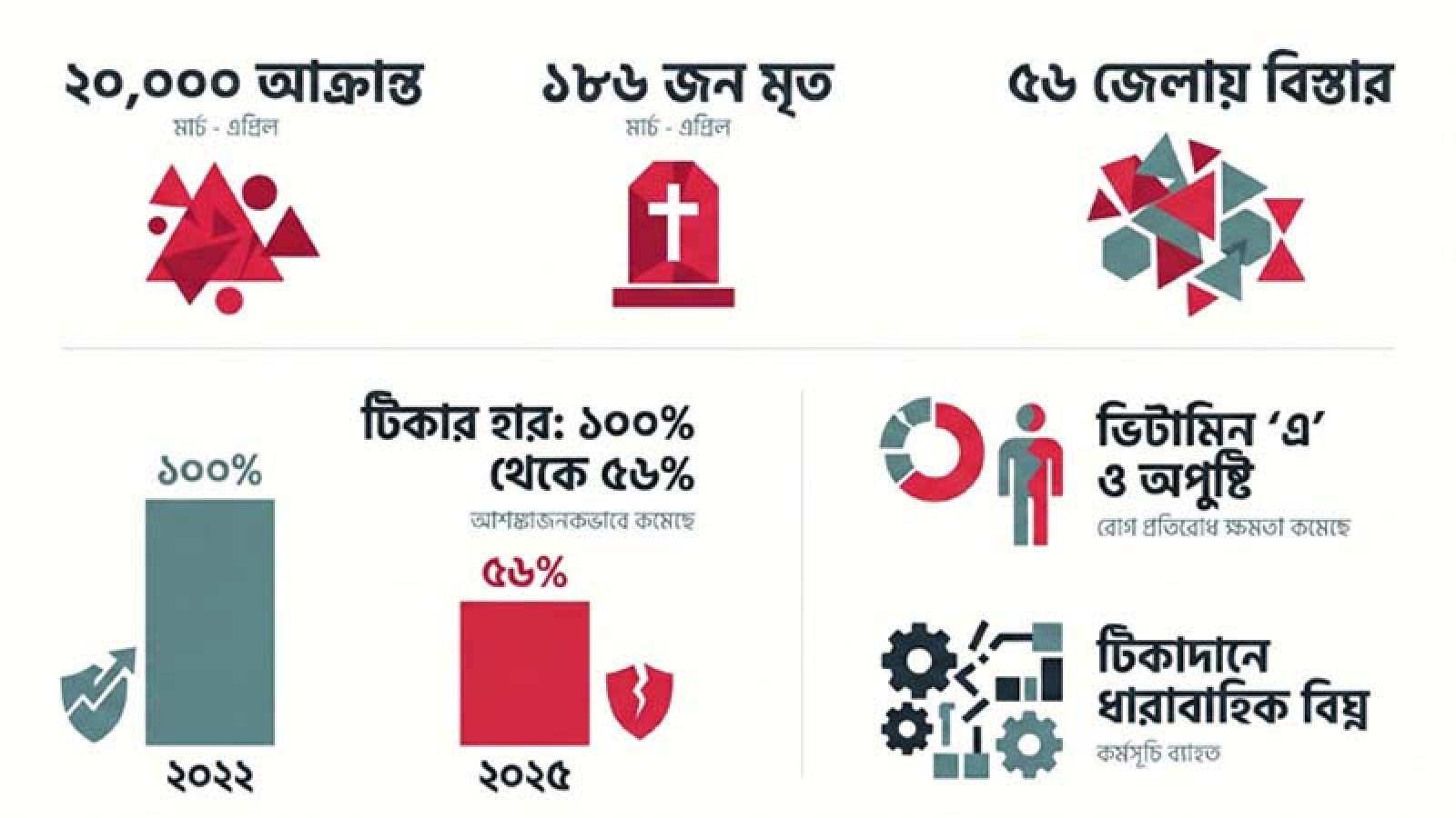 মহামারি রূপে হাম: বহুমুখী পদক্ষেপ না নিলে ঘটবে বিপর্যয়