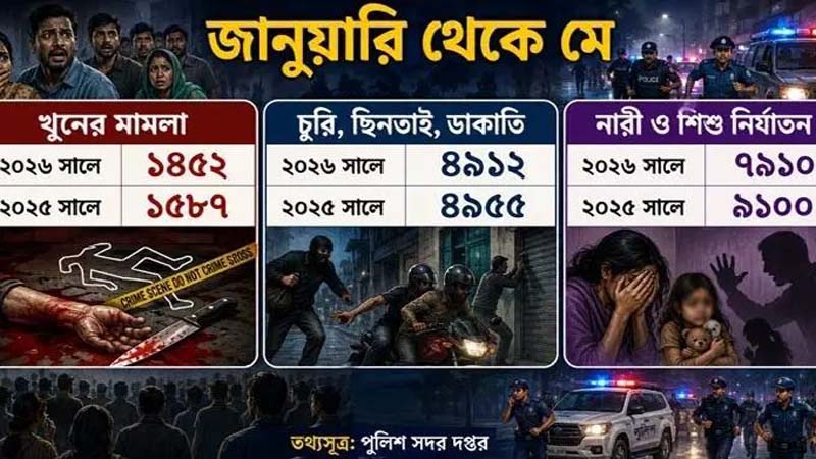 দিনে গড়ে ১০ খুন, থামছে না নারী-শিশু নির্যাতন