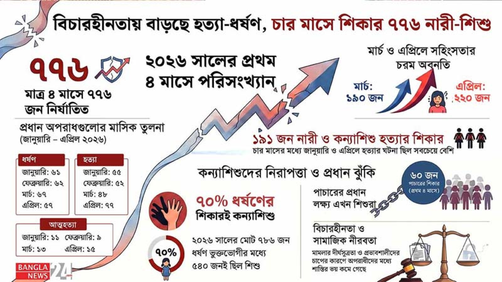 বিচারহীনতায় বাড়ছে হত্যা-ধর্ষণ, চার মাসে শিকার ৭৭৬ নারী-শিশু