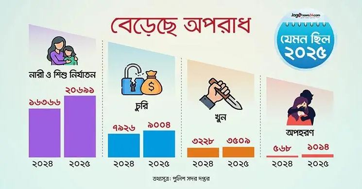 ২০২৫ সালে বেড়েছে নারী ও শিশু নির্যাতন-চুরি-খুন-অপহরণ