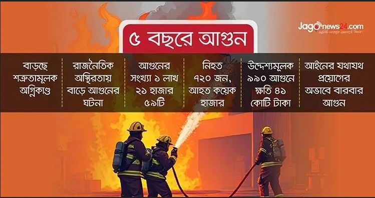 পাঁচ বছরে দেশে ৯৯০ ‘উদ্দেশ্যমূলক’ অগ্নিকাণ্ড