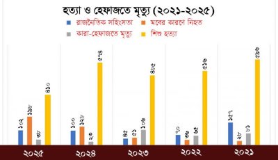 রাজনৈতিক কিংবা মব ছাড়িয়ে শিশু হত্যার সংখ্যা বেশি