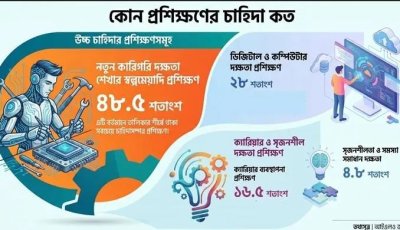 বাংলাদেশের ৪৮% কর্মোপযোগী মানুষের কারিগরি প্রশিক্ষণ জরুরি