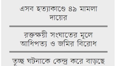 চাঁপাইনবাবগঞ্জে ১৭ মাসে ৫৫ খুন
