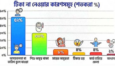 হামের ৫৯% সংক্রমণ স্বাস্থ্যসেবা কেন্দ্রে: গবেষণা