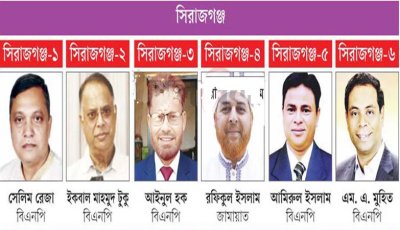 সিরাজগঞ্জের ৬টি আসনে ৫টি বিএনপি ও ১টি জামায়াত প্রার্থী বিজয়ী