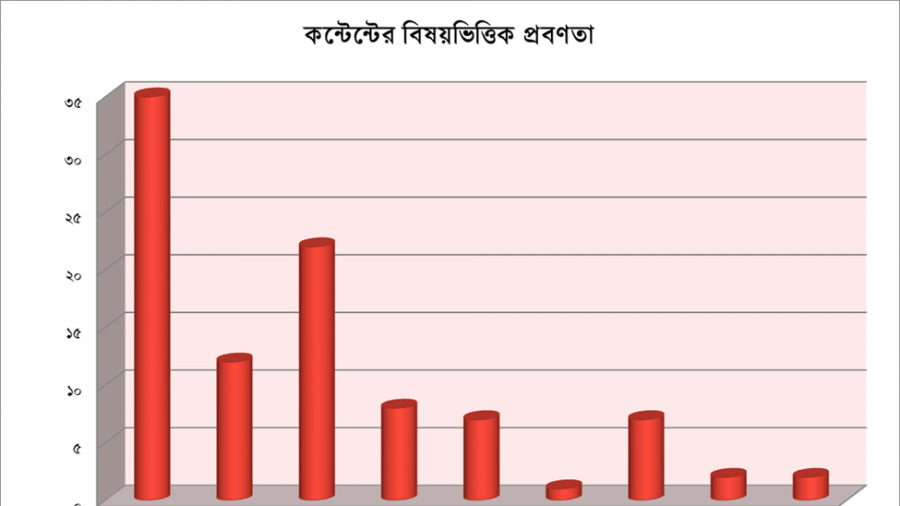 এআই কন্টেন্টের ৬৮ শতাংশ আ.লীগকেন্দ্রিক: বাংলা ফ্যাক্ট